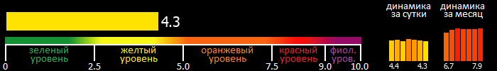 Индекс вспышечной активности Солнца