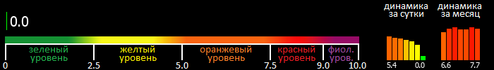 Индекс вспышечной активности Солнца