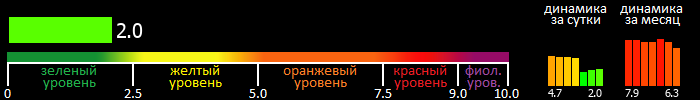 Индекс вспышечной активности Солнца