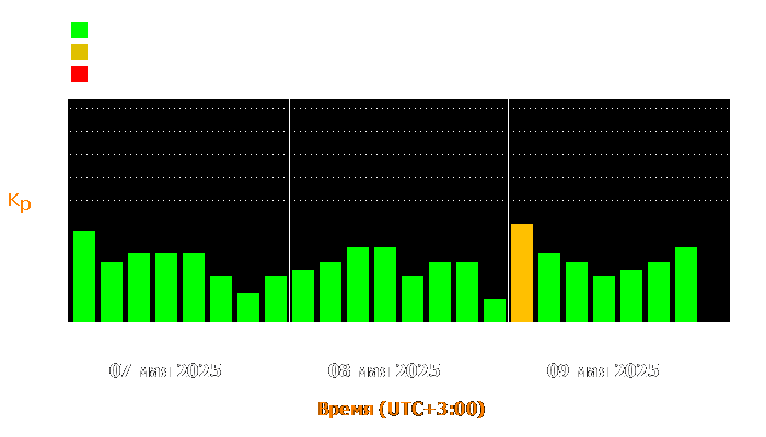 Состояние магнитосферы Земли за последние три дня