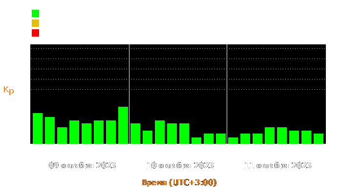 График магнитных бурь на октябрь 2023 года