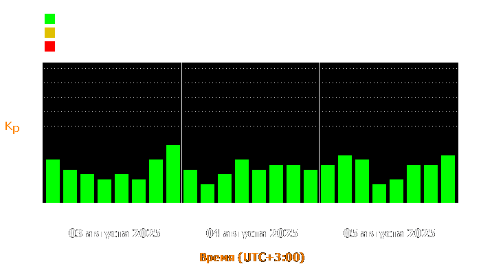 Магнитные бури за крайние три дня
