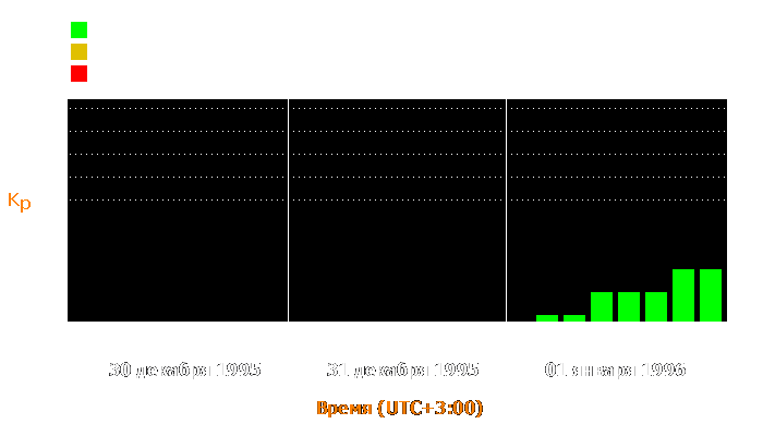 Состояние магнитосферы Земли с 30 декабря 1995 года по 1 января 1996 года