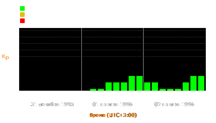 Состояние магнитосферы Земли с 31 декабря 1995 года по 2 января 1996 года