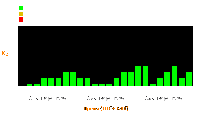 Состояние магнитосферы Земли с 1 по 3 января 1996 года