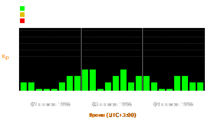 Состояние магнитосферы Земли с 2 по 4 января 1996 года