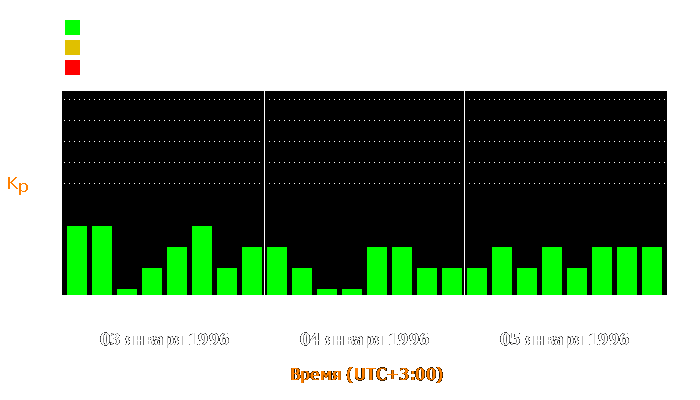 Состояние магнитосферы Земли с 3 по 5 января 1996 года