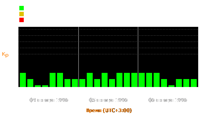 Состояние магнитосферы Земли с 4 по 6 января 1996 года