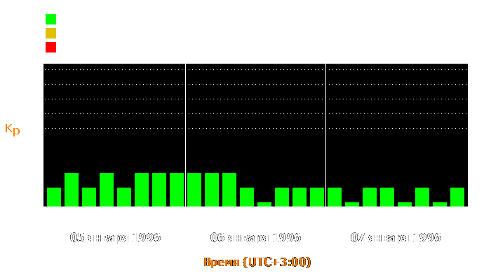 Состояние магнитосферы Земли с 5 по 7 января 1996 года