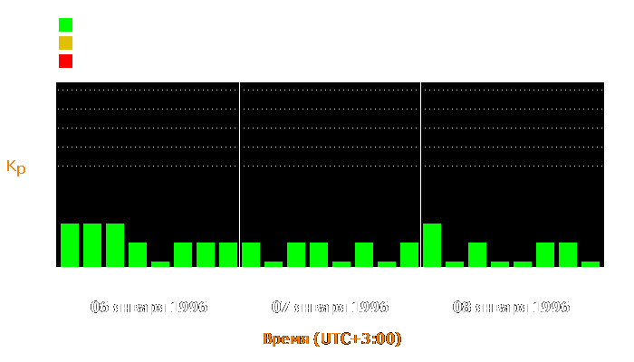 Состояние магнитосферы Земли с 6 по 8 января 1996 года