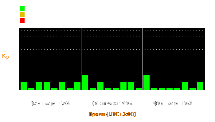 Состояние магнитосферы Земли с 7 по 9 января 1996 года