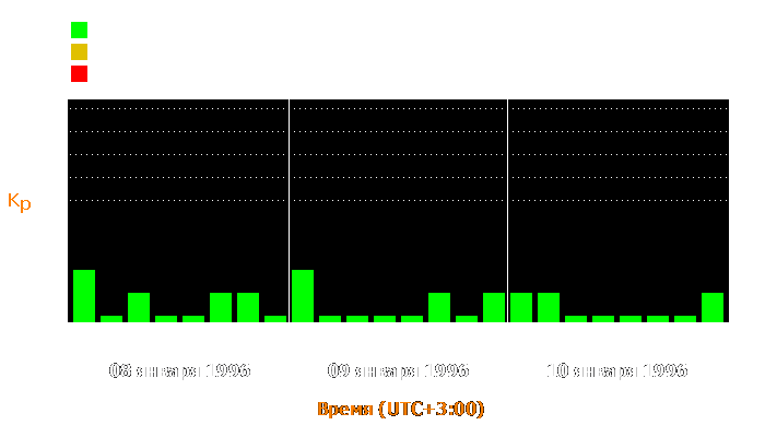 Состояние магнитосферы Земли с 8 по 10 января 1996 года