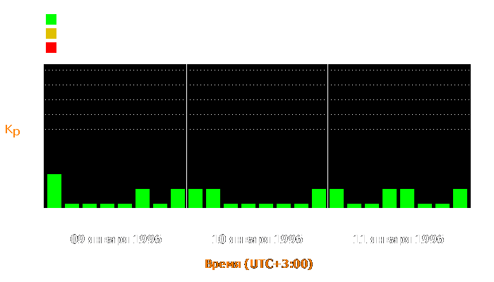 Состояние магнитосферы Земли с 9 по 11 января 1996 года