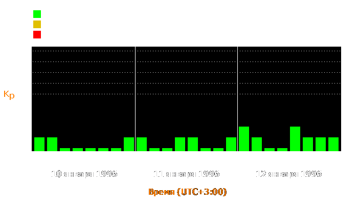 Состояние магнитосферы Земли с 10 по 12 января 1996 года