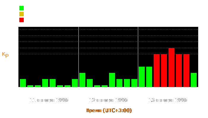 Состояние магнитосферы Земли с 11 по 13 января 1996 года