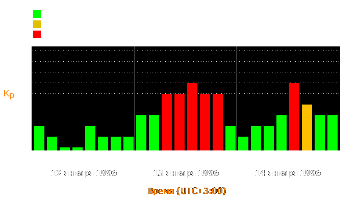 Состояние магнитосферы Земли с 12 по 14 января 1996 года