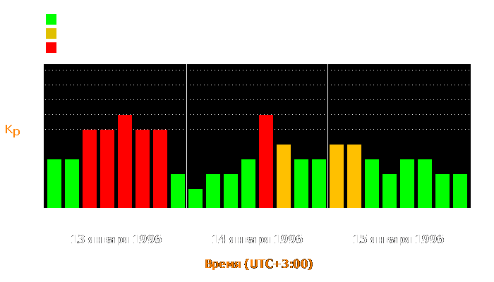 Состояние магнитосферы Земли с 13 по 15 января 1996 года