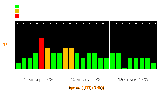 Состояние магнитосферы Земли с 14 по 16 января 1996 года