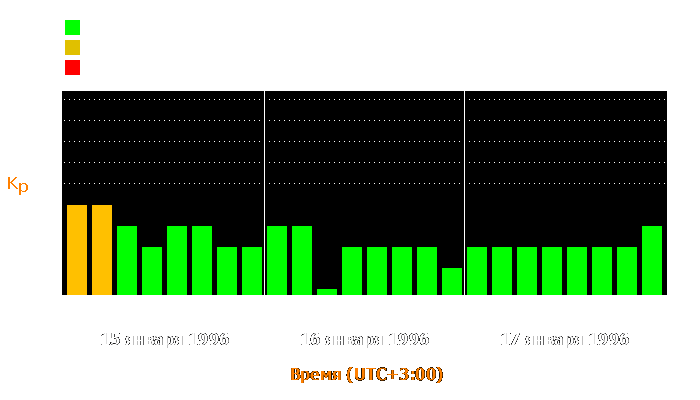 Состояние магнитосферы Земли с 15 по 17 января 1996 года