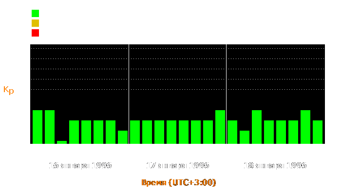 Состояние магнитосферы Земли с 16 по 18 января 1996 года