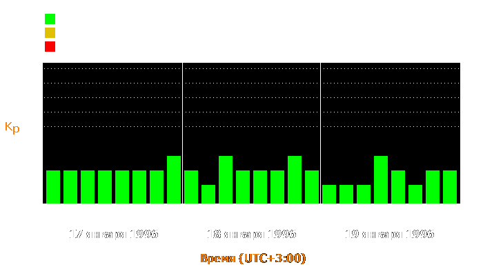 Состояние магнитосферы Земли с 17 по 19 января 1996 года