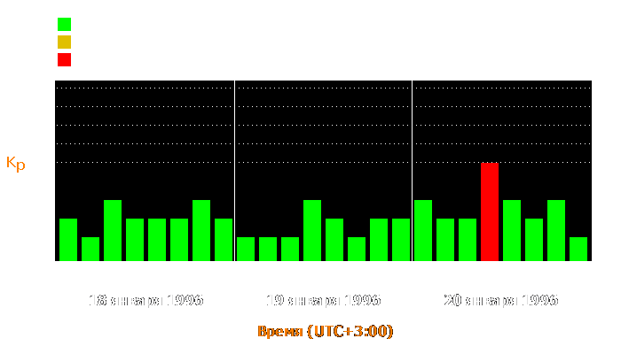 Состояние магнитосферы Земли с 18 по 20 января 1996 года