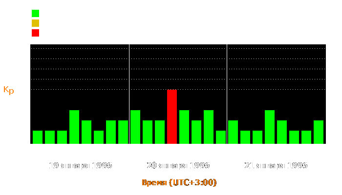 Состояние магнитосферы Земли с 19 по 21 января 1996 года