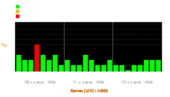 Состояние магнитосферы Земли с 20 по 22 января 1996 года