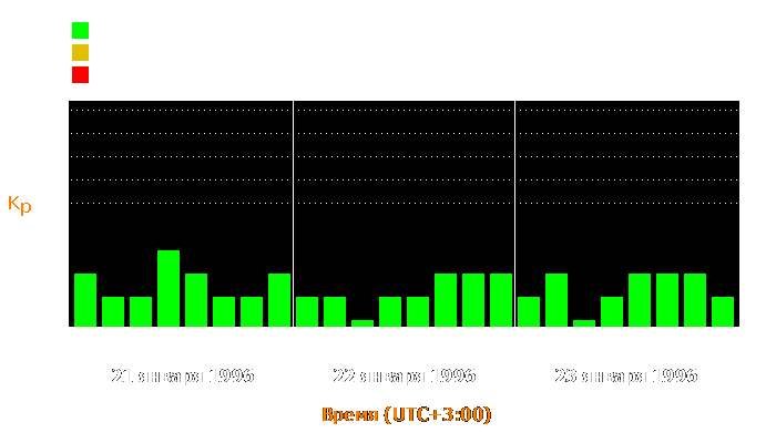 Состояние магнитосферы Земли с 21 по 23 января 1996 года