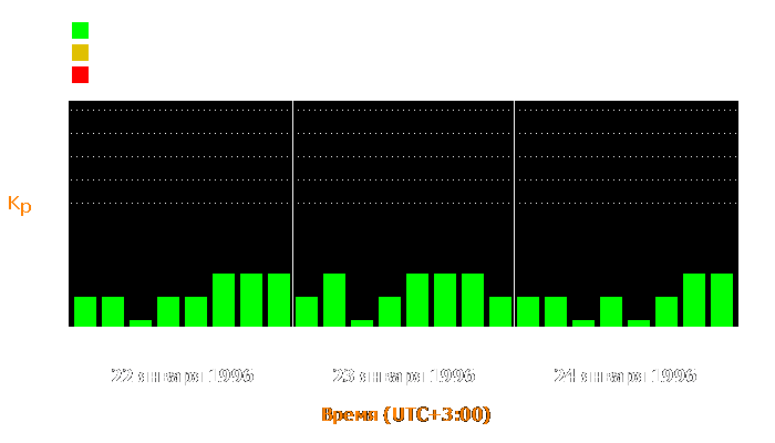 Состояние магнитосферы Земли с 22 по 24 января 1996 года