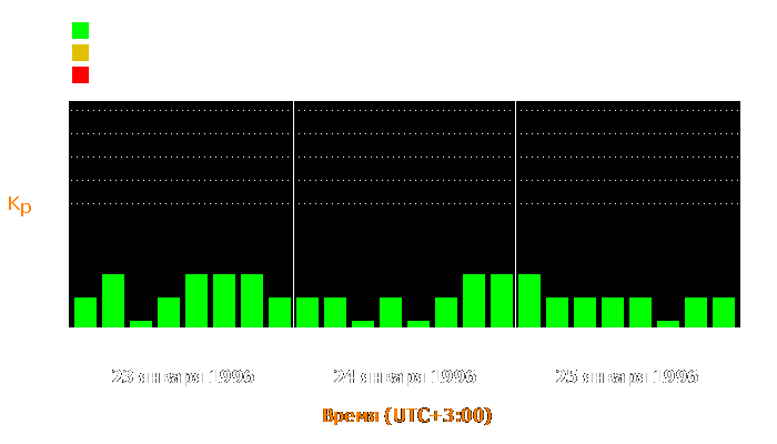 Состояние магнитосферы Земли с 23 по 25 января 1996 года