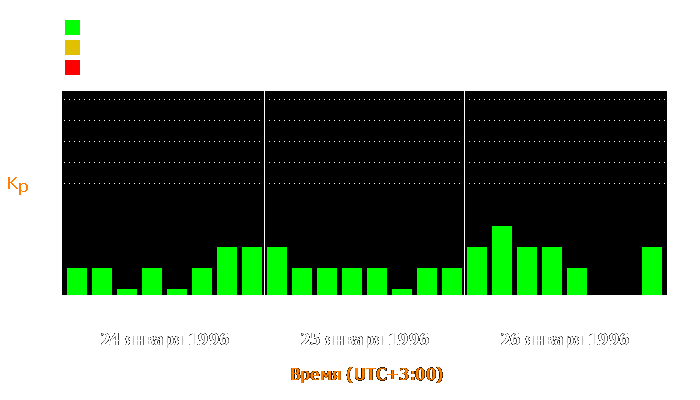 Состояние магнитосферы Земли с 24 по 26 января 1996 года