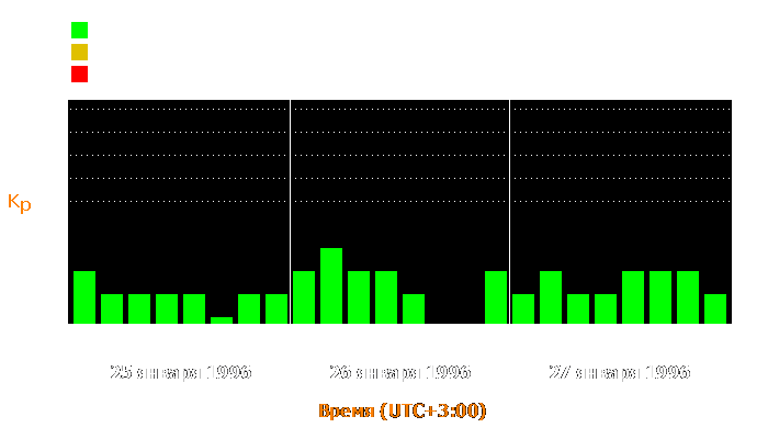 Состояние магнитосферы Земли с 25 по 27 января 1996 года