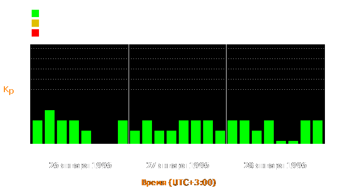 Состояние магнитосферы Земли с 26 по 28 января 1996 года