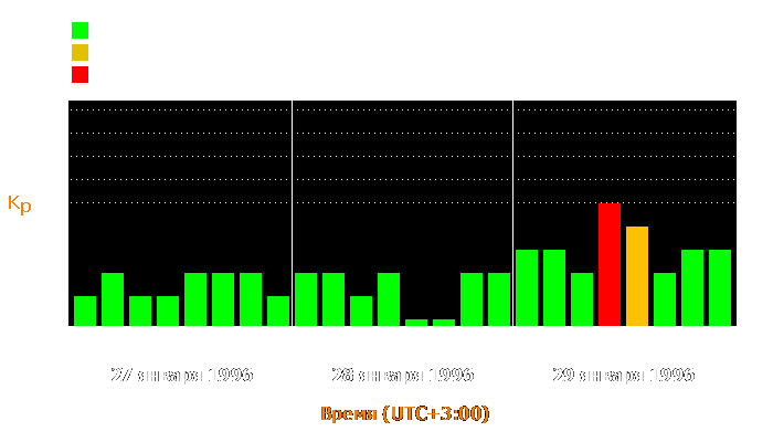 Состояние магнитосферы Земли с 27 по 29 января 1996 года