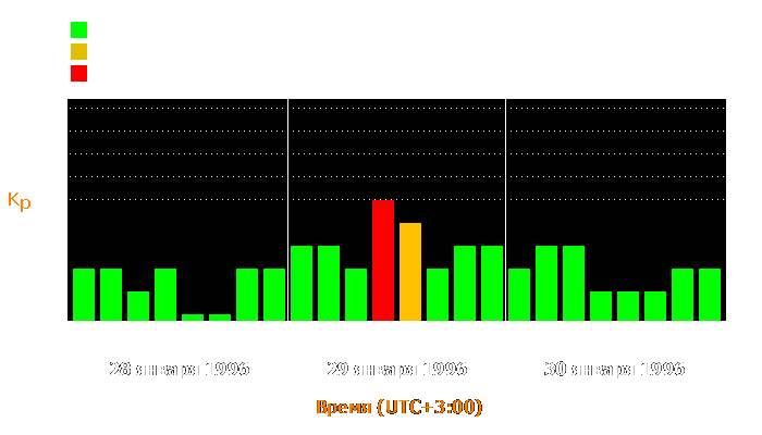 Состояние магнитосферы Земли с 28 по 30 января 1996 года