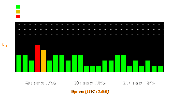 Состояние магнитосферы Земли с 29 по 31 января 1996 года