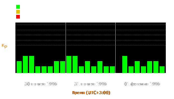 Состояние магнитосферы Земли с 30 января по 1 февраля 1996 года