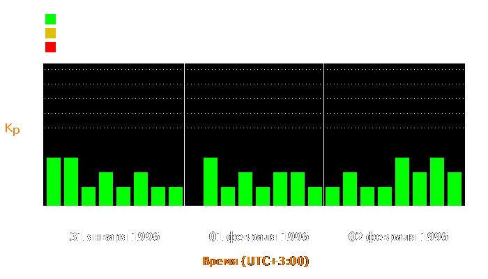 Состояние магнитосферы Земли с 31 января по 2 февраля 1996 года