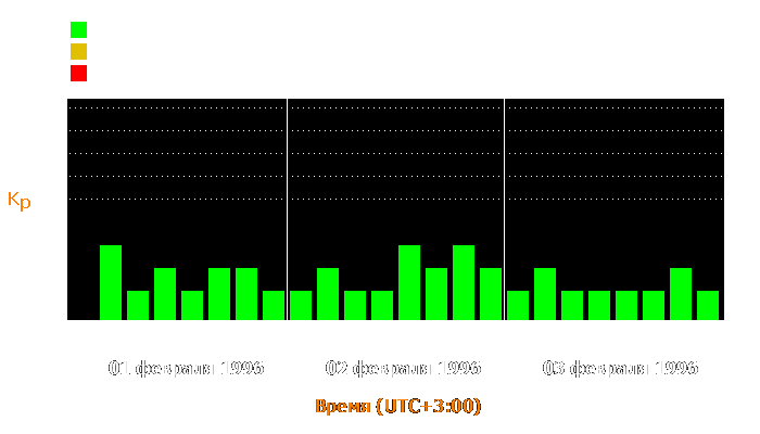 Состояние магнитосферы Земли с 1 по 3 февраля 1996 года