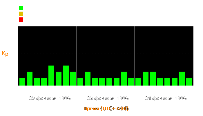 Состояние магнитосферы Земли с 2 по 4 февраля 1996 года