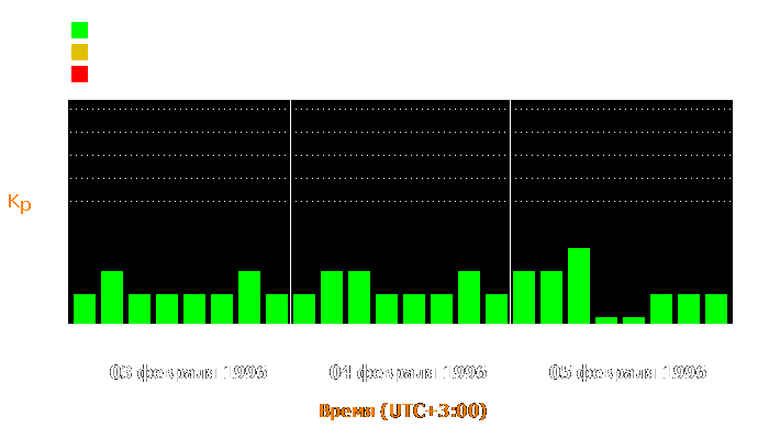 Состояние магнитосферы Земли с 3 по 5 февраля 1996 года