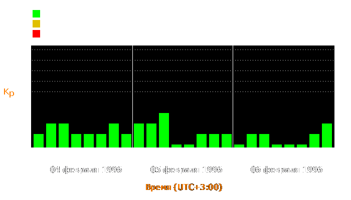 Состояние магнитосферы Земли с 4 по 6 февраля 1996 года