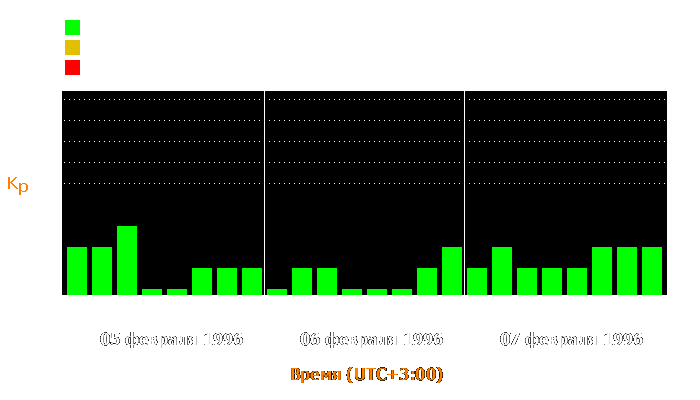 Состояние магнитосферы Земли с 5 по 7 февраля 1996 года