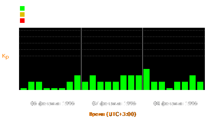 Состояние магнитосферы Земли с 6 по 8 февраля 1996 года