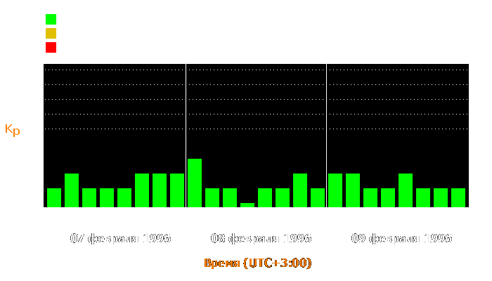 Состояние магнитосферы Земли с 7 по 9 февраля 1996 года