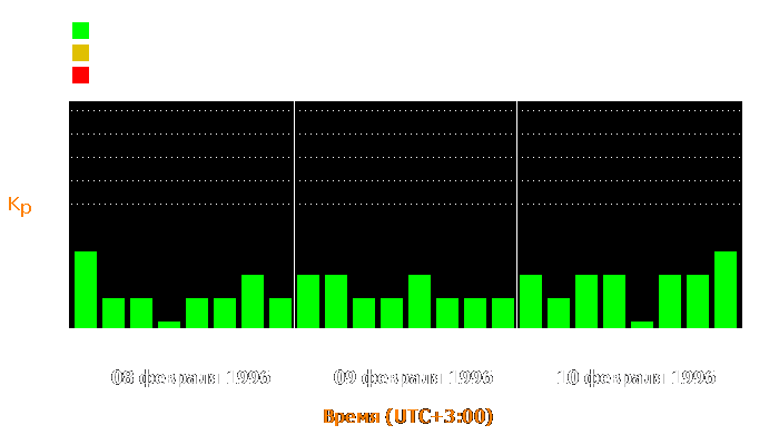 Состояние магнитосферы Земли с 8 по 10 февраля 1996 года