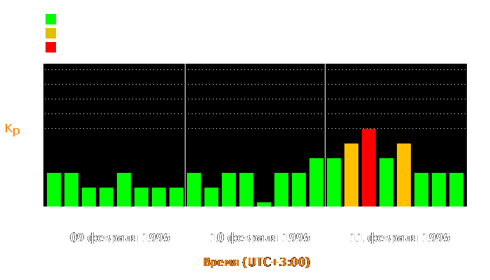 Состояние магнитосферы Земли с 9 по 11 февраля 1996 года