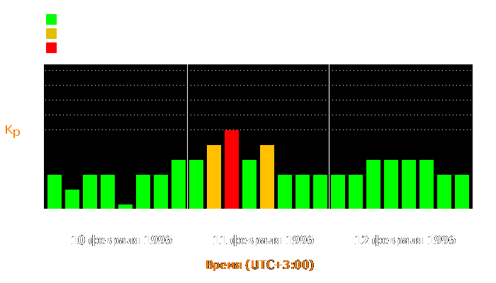 Состояние магнитосферы Земли с 10 по 12 февраля 1996 года