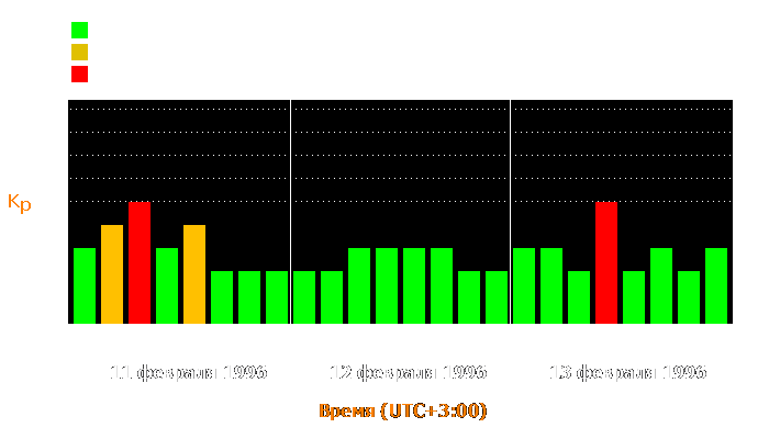 Состояние магнитосферы Земли с 11 по 13 февраля 1996 года